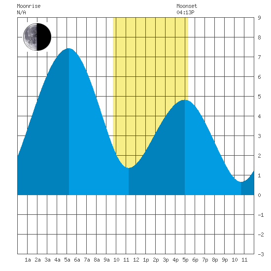 Goodnews Bay entrance tide chart for Wednesday, November 16, 2022