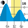 Goodnews Bay entrance tide chart for Wednesday, November 16, 2022