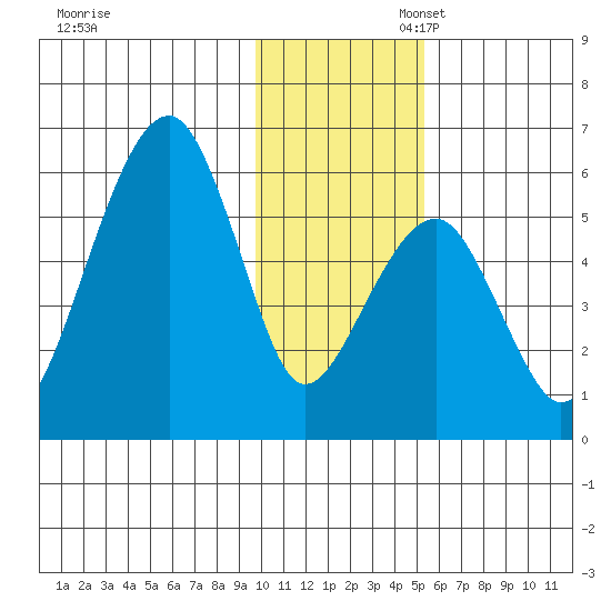 Goodnews Bay entrance tide chart for Thursday, November 17, 2022