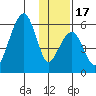 Goodnews Bay entrance tide chart for Thursday, November 17, 2022