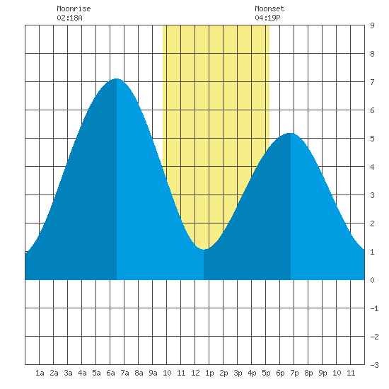 Goodnews Bay entrance tide chart for Friday, November 18, 2022