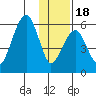 Goodnews Bay entrance tide chart for Friday, November 18, 2022