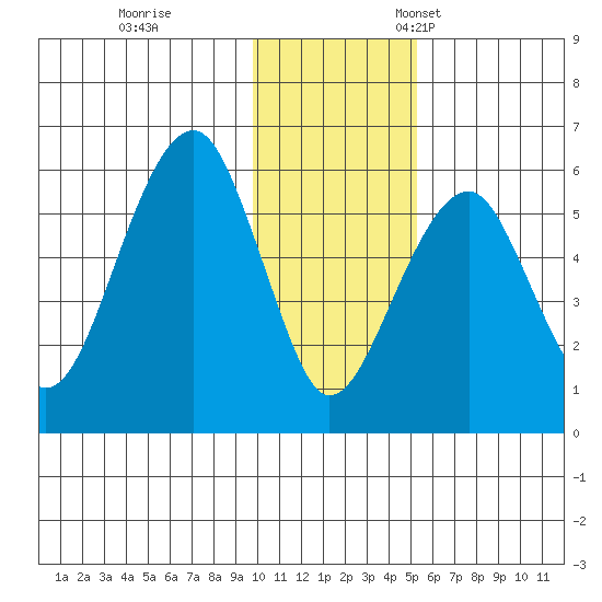 Goodnews Bay entrance tide chart for Saturday, November 19, 2022