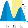 Goodnews Bay entrance tide chart for Tuesday, November 1, 2022