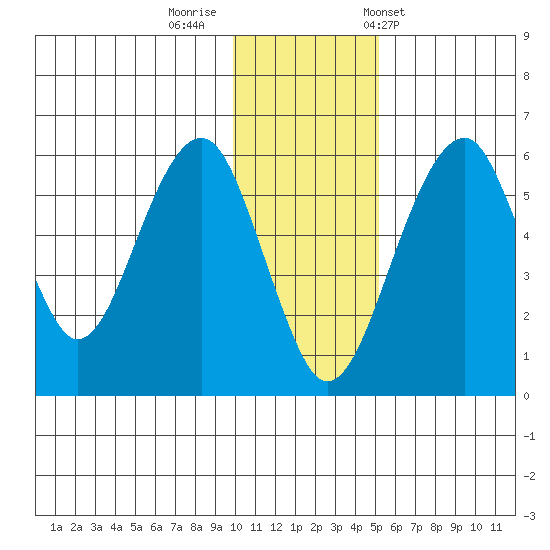 Goodnews Bay entrance tide chart for Monday, November 21, 2022
