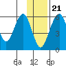 Goodnews Bay entrance tide chart for Monday, November 21, 2022