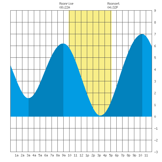 Goodnews Bay entrance tide chart for Tuesday, November 22, 2022