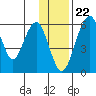 Goodnews Bay entrance tide chart for Tuesday, November 22, 2022