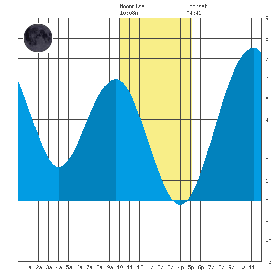 Goodnews Bay entrance tide chart for Wednesday, November 23, 2022