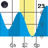 Goodnews Bay entrance tide chart for Wednesday, November 23, 2022