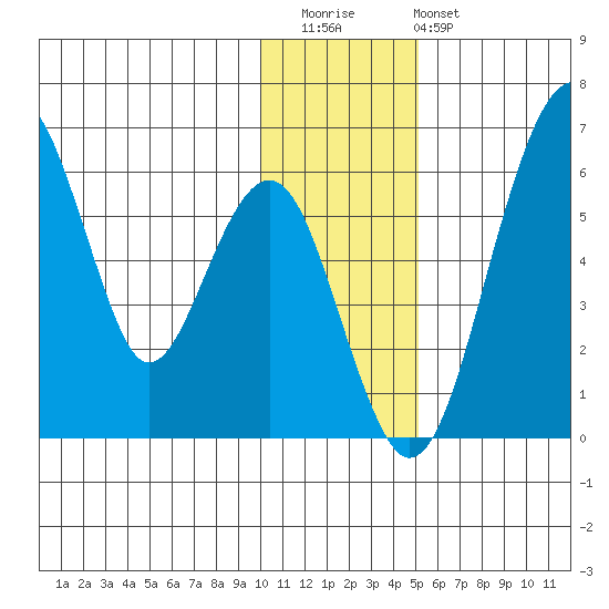 Goodnews Bay entrance tide chart for Thursday, November 24, 2022