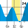 Goodnews Bay entrance tide chart for Thursday, November 24, 2022