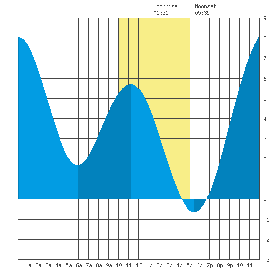 Goodnews Bay entrance tide chart for Friday, November 25, 2022