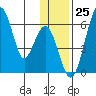 Goodnews Bay entrance tide chart for Friday, November 25, 2022