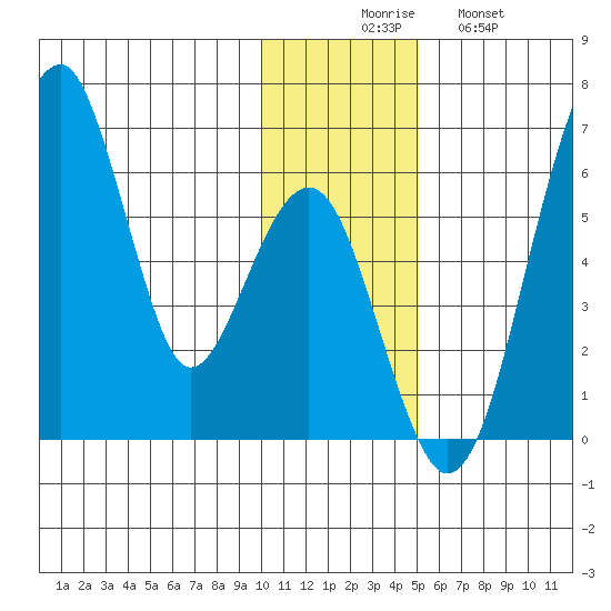 Goodnews Bay entrance tide chart for Saturday, November 26, 2022