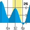 Goodnews Bay entrance tide chart for Saturday, November 26, 2022