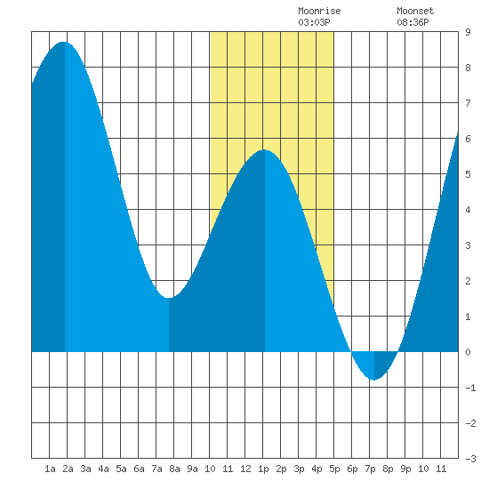 Goodnews Bay entrance tide chart for Sunday, November 27, 2022