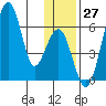 Goodnews Bay entrance tide chart for Sunday, November 27, 2022