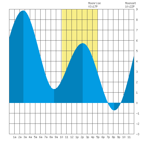 Goodnews Bay entrance tide chart for Monday, November 28, 2022