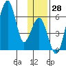 Goodnews Bay entrance tide chart for Monday, November 28, 2022