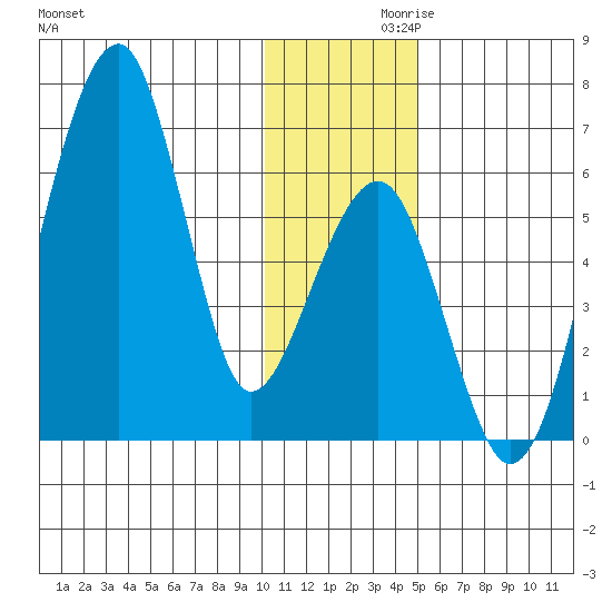 Goodnews Bay entrance tide chart for Tuesday, November 29, 2022
