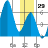 Goodnews Bay entrance tide chart for Tuesday, November 29, 2022