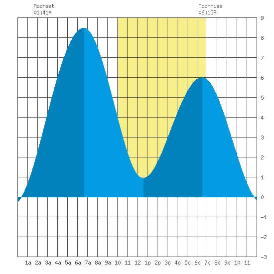 Goodnews Bay entrance tide chart for Wednesday, November 2, 2022