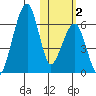 Goodnews Bay entrance tide chart for Wednesday, November 2, 2022