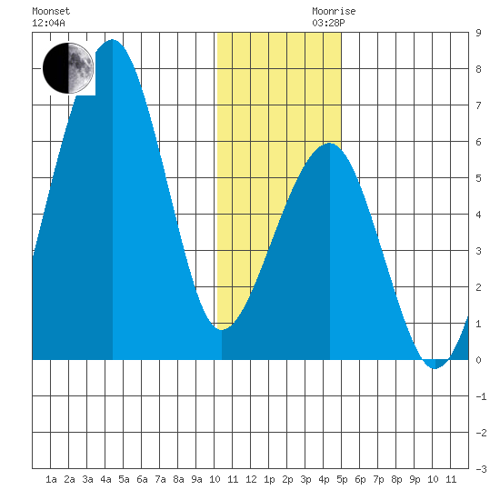 Goodnews Bay entrance tide chart for Wednesday, November 30, 2022