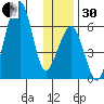 Goodnews Bay entrance tide chart for Wednesday, November 30, 2022