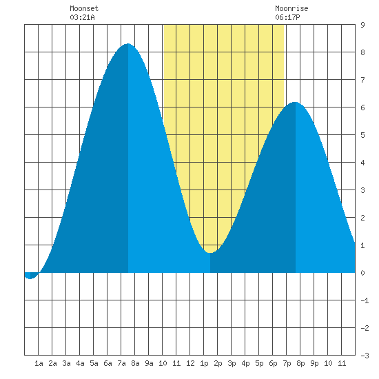 Goodnews Bay entrance tide chart for Thursday, November 3, 2022