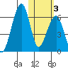 Goodnews Bay entrance tide chart for Thursday, November 3, 2022