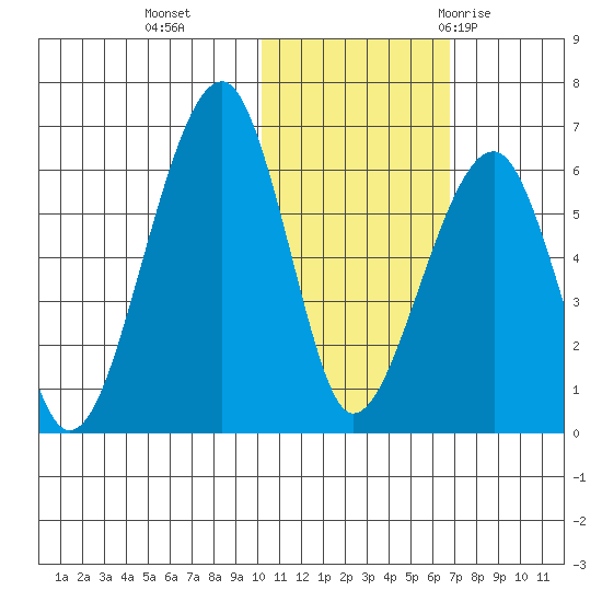 Goodnews Bay entrance tide chart for Friday, November 4, 2022