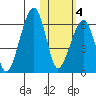 Goodnews Bay entrance tide chart for Friday, November 4, 2022