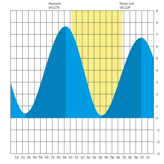 Goodnews Bay entrance tide chart for Saturday, November 5, 2022