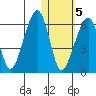 Goodnews Bay entrance tide chart for Saturday, November 5, 2022