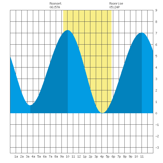 Goodnews Bay entrance tide chart for Sunday, November 6, 2022