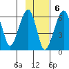 Goodnews Bay entrance tide chart for Sunday, November 6, 2022