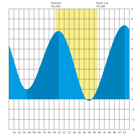 Goodnews Bay entrance tide chart for Monday, November 7, 2022