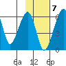 Goodnews Bay entrance tide chart for Monday, November 7, 2022