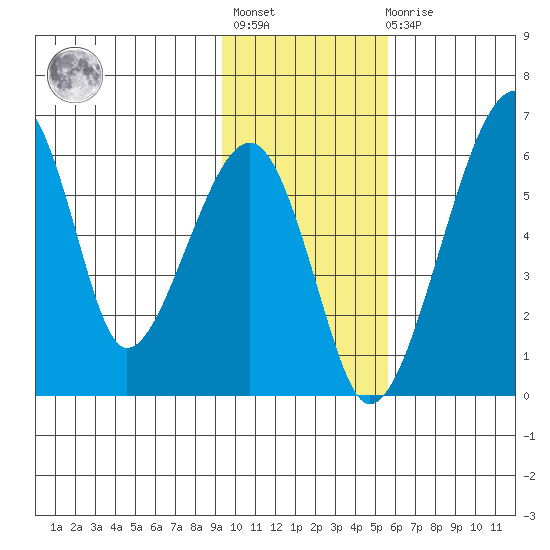 Goodnews Bay entrance tide chart for Tuesday, November 8, 2022