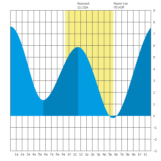 Goodnews Bay entrance tide chart for Wednesday, November 9, 2022