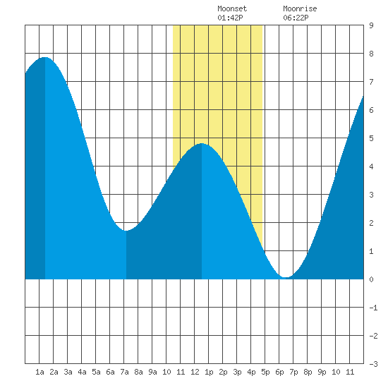 Goodnews Bay entrance tide chart for Saturday, December 10, 2022