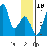 Goodnews Bay entrance tide chart for Saturday, December 10, 2022