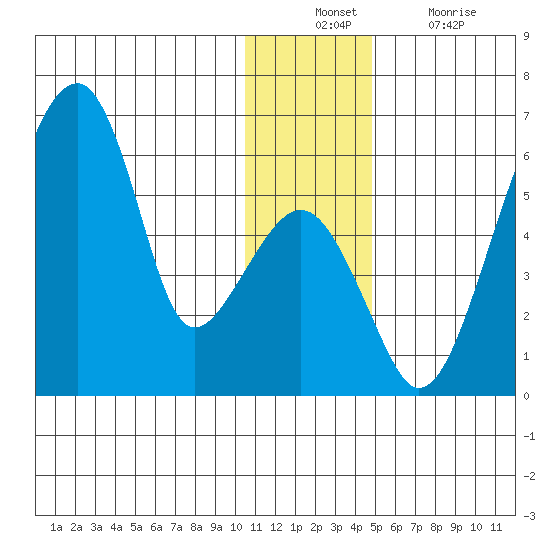 Goodnews Bay entrance tide chart for Sunday, December 11, 2022
