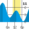 Goodnews Bay entrance tide chart for Sunday, December 11, 2022