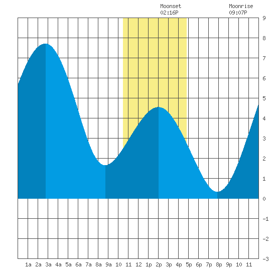 Goodnews Bay entrance tide chart for Monday, December 12, 2022