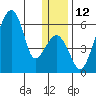 Goodnews Bay entrance tide chart for Monday, December 12, 2022
