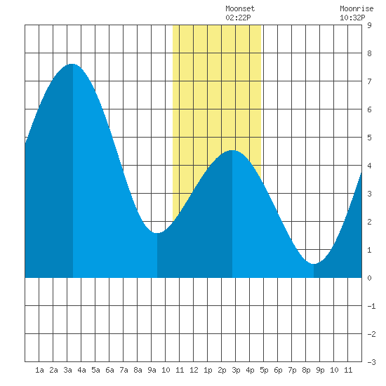 Goodnews Bay entrance tide chart for Tuesday, December 13, 2022