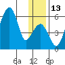 Goodnews Bay entrance tide chart for Tuesday, December 13, 2022